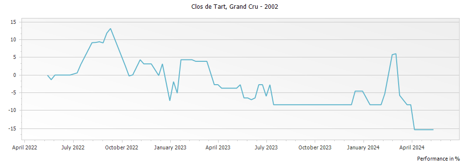 Graph for Clos de Tart Grand Cru – 2002