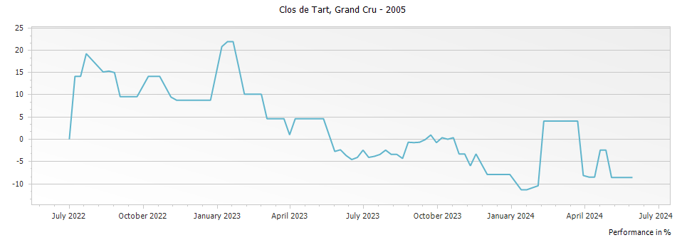 Graph for Clos de Tart Grand Cru – 2005