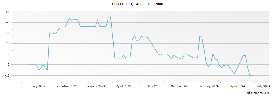 Graph for Clos de Tart Grand Cru – 2006