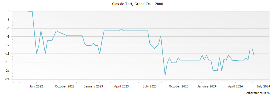 Graph for Clos de Tart Grand Cru – 2008