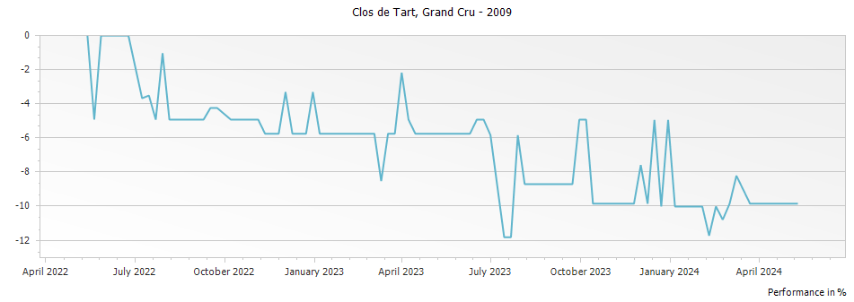Graph for Clos de Tart Grand Cru – 2009