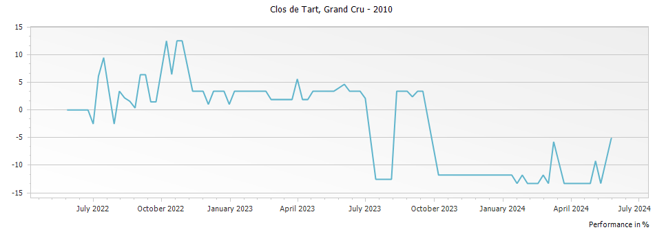 Graph for Clos de Tart Grand Cru – 2010