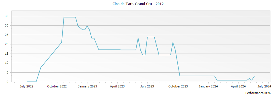 Graph for Clos de Tart Grand Cru – 2012
