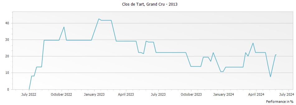 Graph for Clos de Tart Grand Cru – 2013