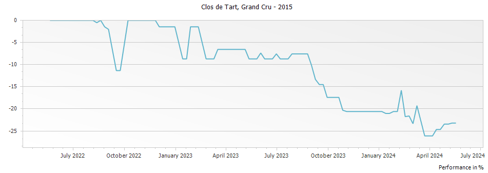 Graph for Clos de Tart Grand Cru – 2015
