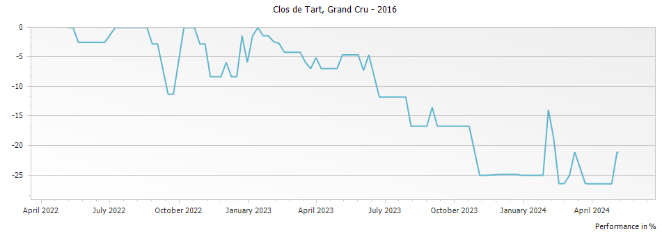 Graph for Clos de Tart Grand Cru – 2016