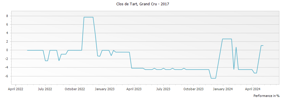 Graph for Clos de Tart Grand Cru – 2017