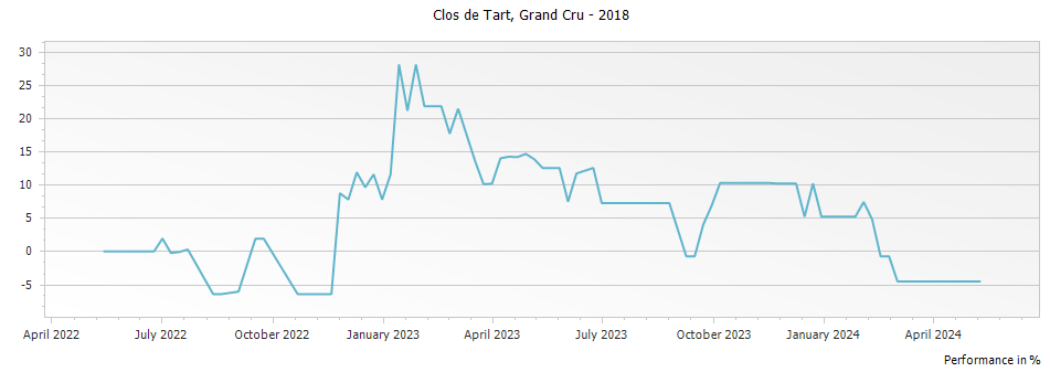 Graph for Clos de Tart Grand Cru – 2018