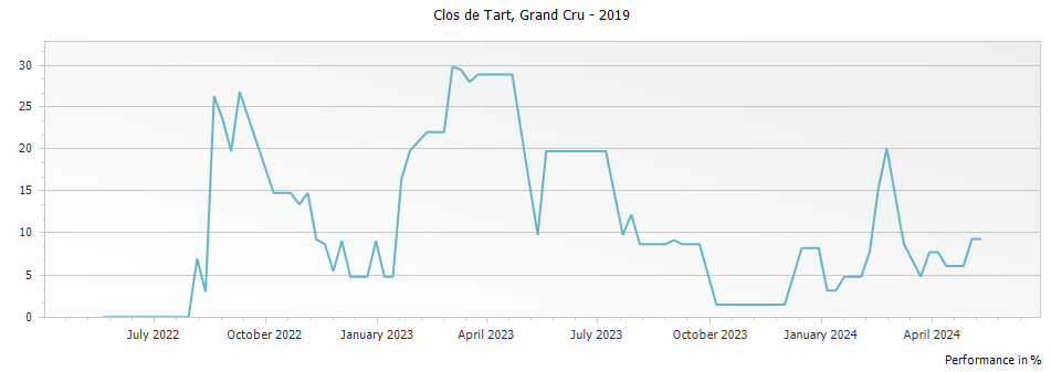 Graph for Clos de Tart Grand Cru – 2019