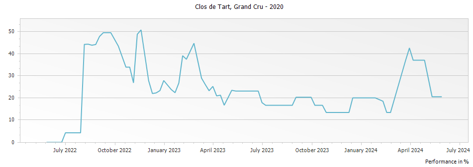 Graph for Clos de Tart Grand Cru – 2020