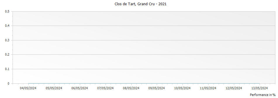 Graph for Clos de Tart Grand Cru – 2021