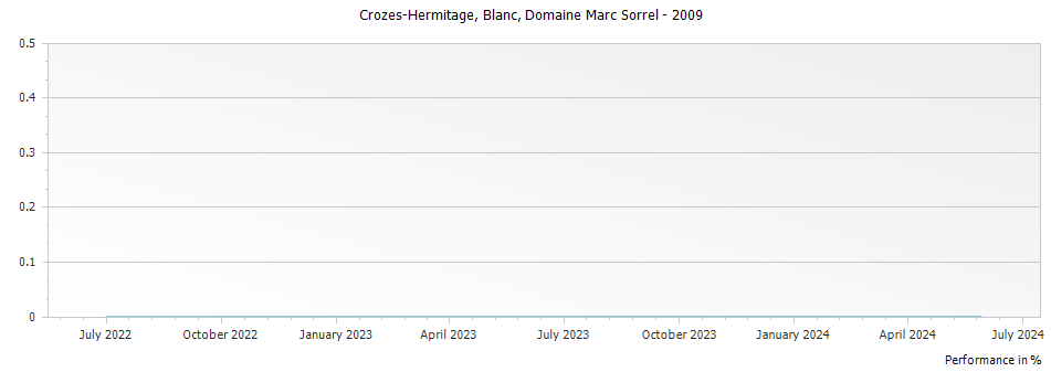 Graph for Domaine Marc Sorrel Crozes Hermitage Blanc – 2009