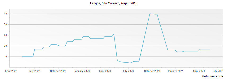 Graph for Gaja Sito Moresco Langhe DOC – 2015