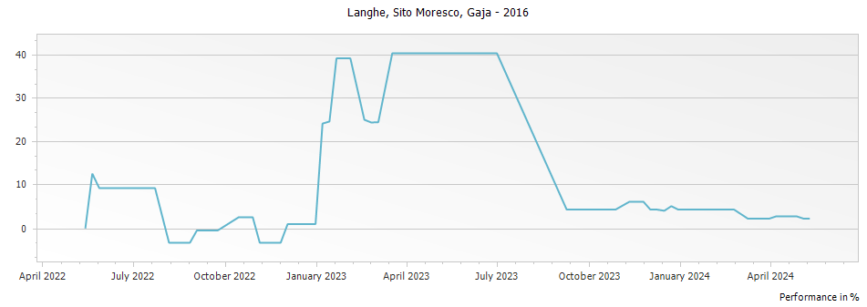 Graph for Gaja Sito Moresco Langhe DOC – 2016