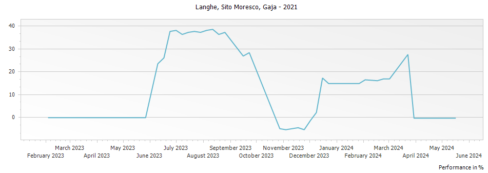 Graph for Gaja Sito Moresco Langhe DOC – 2021