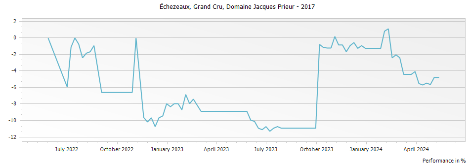 Graph for Domaine Jacques Prieur Echezeaux Grand Cru – 2017