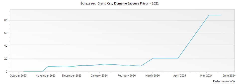 Graph for Domaine Jacques Prieur Echezeaux Grand Cru – 2021