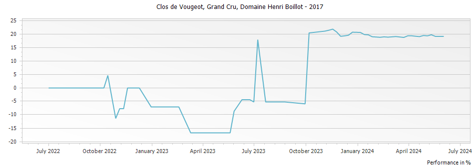 Graph for Domaine Henri Boillot Clos de Vougeot Grand Cru – 2017