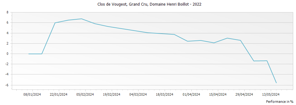 Graph for Domaine Henri Boillot Clos de Vougeot Grand Cru – 2022
