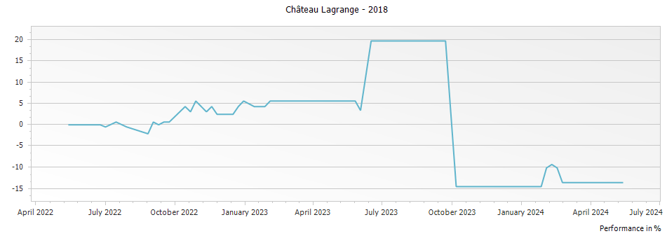 Graph for Chateau Lagrange Pomerol – 2018