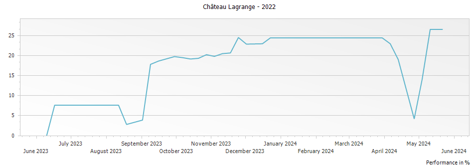 Graph for Chateau Lagrange Pomerol – 2022