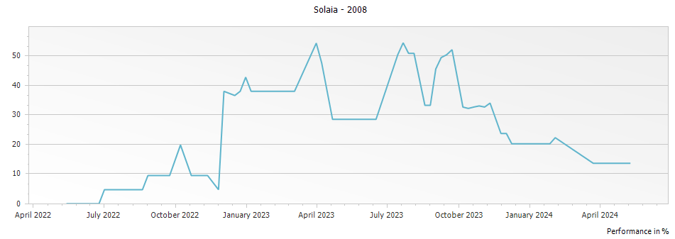 Graph for Marchesi Antinori Solaia Toscana – 2008