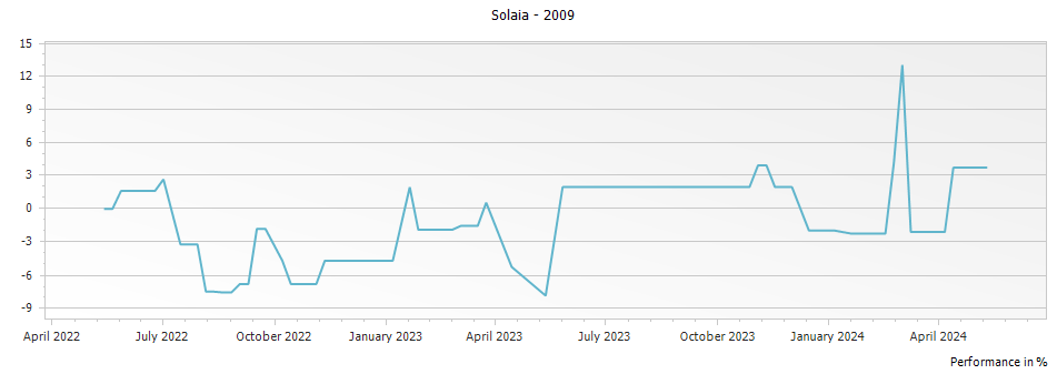 Graph for Marchesi Antinori Solaia Toscana – 2009