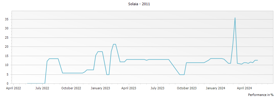 Graph for Marchesi Antinori Solaia Toscana – 2011