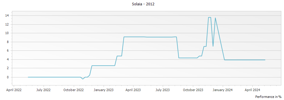 Graph for Marchesi Antinori Solaia Toscana – 2012