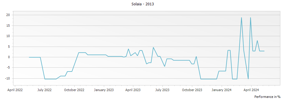 Graph for Marchesi Antinori Solaia Toscana – 2013