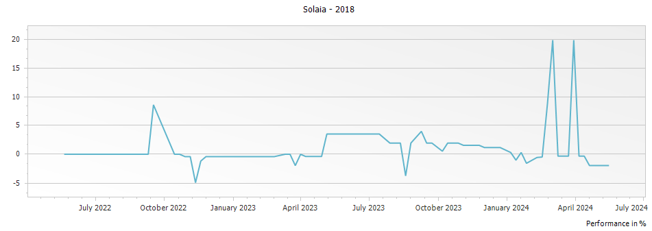Graph for Marchesi Antinori Solaia Toscana – 2018