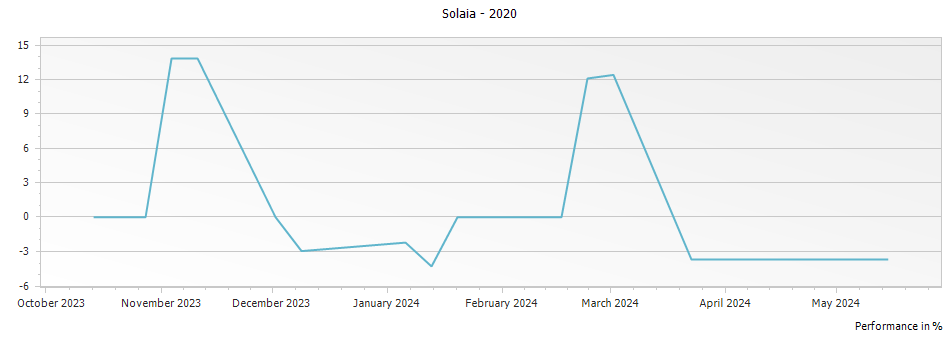 Graph for Marchesi Antinori Solaia Toscana – 2020