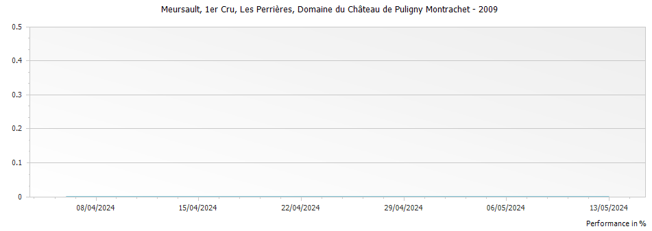 Graph for Domaine du Chateau de Puligny-Montrachet Meursault Les Perrieres Premier Cru – 2009