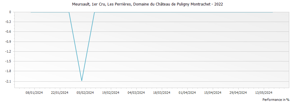 Graph for Domaine du Chateau de Puligny-Montrachet Meursault Les Perrieres Premier Cru – 2022