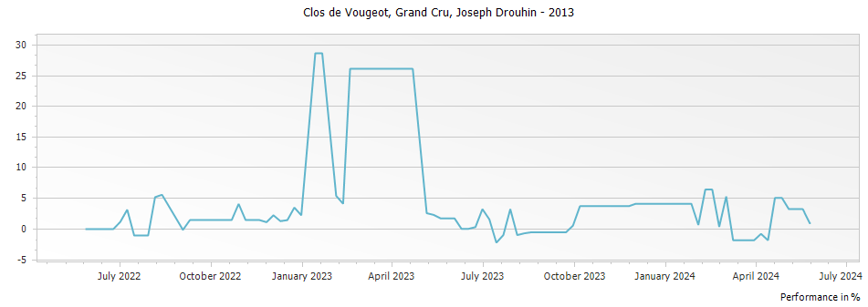 Graph for Joseph Drouhin Clos de Vougeot Grand Cru – 2013