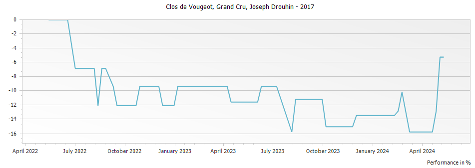 Graph for Joseph Drouhin Clos de Vougeot Grand Cru – 2017