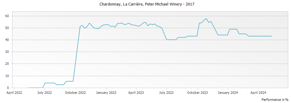 Graph for Peter Michael Winery La Carriere Chardonnay Knights Valley – 2017