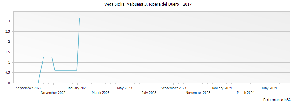 Graph for Vega Sicilia Valbuena 3 Ribera del Duero DO – 2017