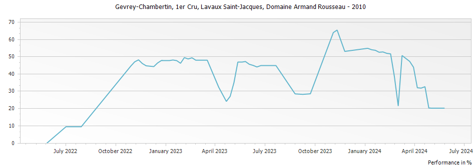 Graph for Domaine Armand Rousseau Gevrey-Chambertin Lavaux Saint-Jacques Premier Cru – 2010