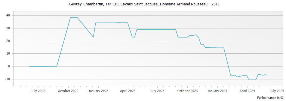 Graph for Domaine Armand Rousseau Gevrey-Chambertin Lavaux Saint-Jacques Premier Cru – 2011