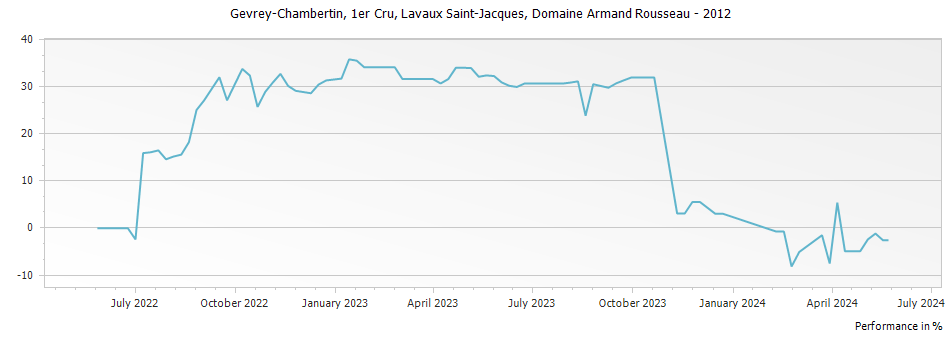 Graph for Domaine Armand Rousseau Gevrey-Chambertin Lavaux Saint-Jacques Premier Cru – 2012