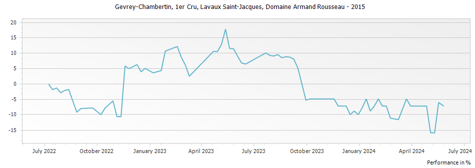 Graph for Domaine Armand Rousseau Gevrey-Chambertin Lavaux Saint-Jacques Premier Cru – 2015