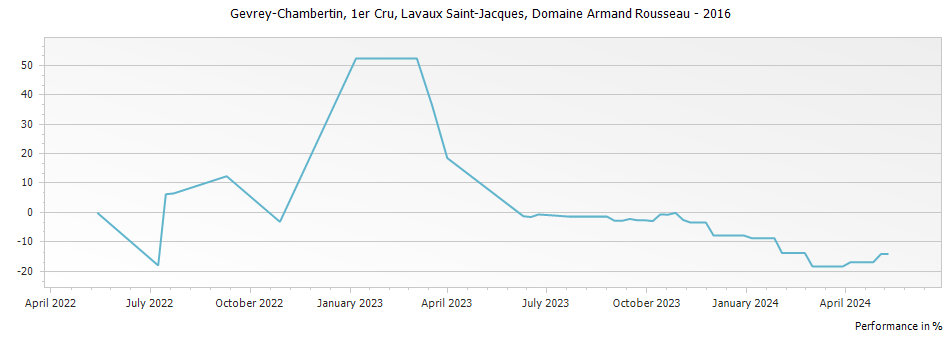 Graph for Domaine Armand Rousseau Gevrey-Chambertin Lavaux Saint-Jacques Premier Cru – 2016