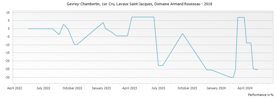 Graph for Domaine Armand Rousseau Gevrey-Chambertin Lavaux Saint-Jacques Premier Cru – 2018