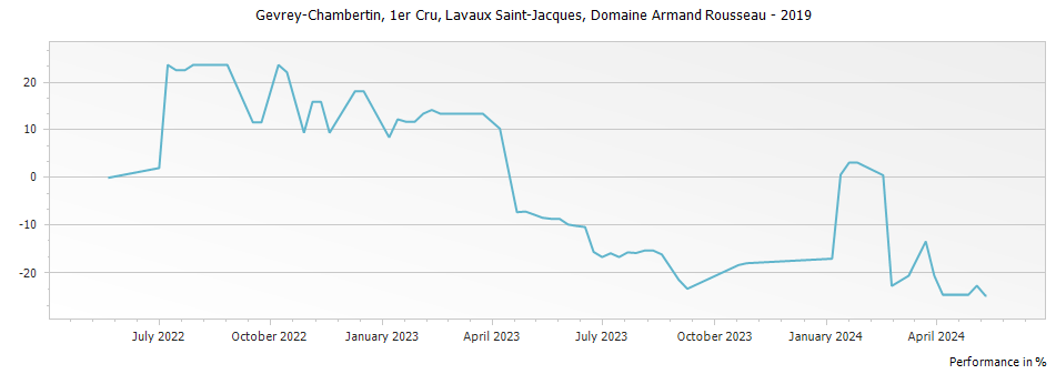 Graph for Domaine Armand Rousseau Gevrey-Chambertin Lavaux Saint-Jacques Premier Cru – 2019