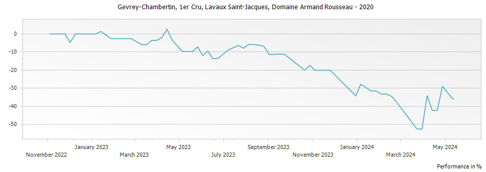 Graph for Domaine Armand Rousseau Gevrey-Chambertin Lavaux Saint-Jacques Premier Cru – 2020