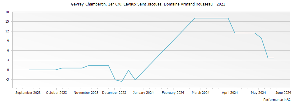 Graph for Domaine Armand Rousseau Gevrey-Chambertin Lavaux Saint-Jacques Premier Cru – 2021