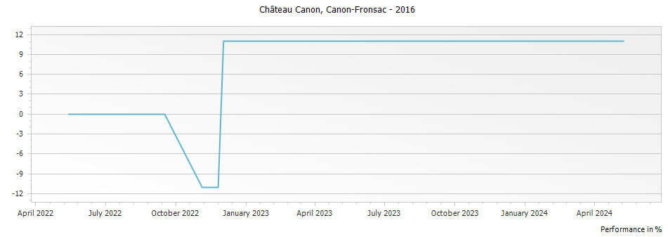 Graph for Chateau Canon Canon Fronsac – 2016