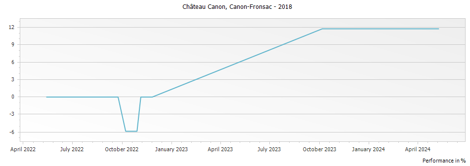 Graph for Chateau Canon Canon Fronsac – 2018