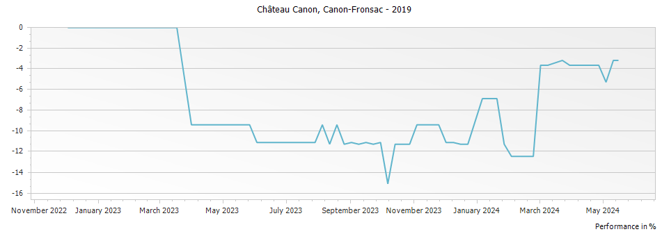 Graph for Chateau Canon Canon Fronsac – 2019